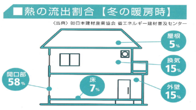 熱の流出割合（冬の場合）