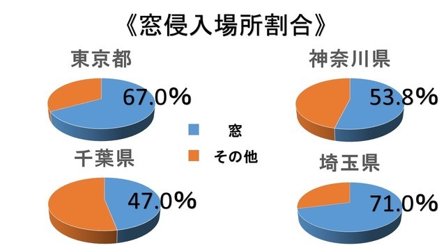 窓侵入場所割合