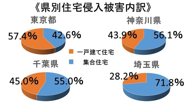 県別住宅侵入被害内訳