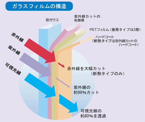 ガラスフィルムの構造